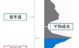 什么走势的股票可以用筹码分布來判断买卖点？