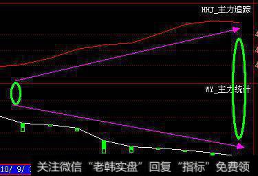 散户怎么去分析主力行为？