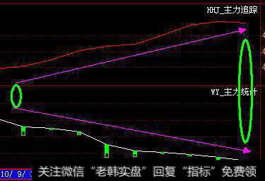 散户怎么去分析主力行为？