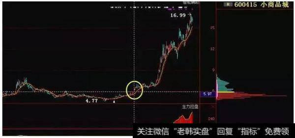 如何了解筹码分布技巧，精准把握到买卖点？