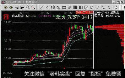 市场抛压增强，如何通过筹码分布情况来判断市场走势？