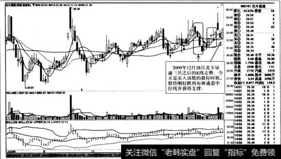 三兵之后的K线走势