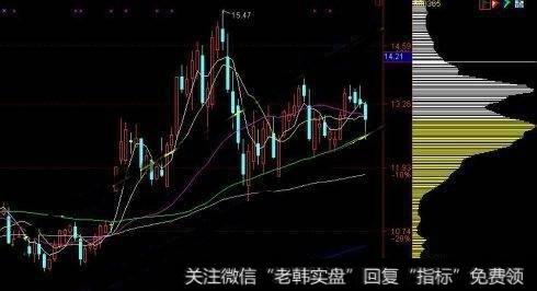 筹码分布在实战中如何运用?