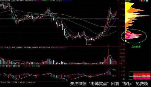 筹码分布在实战中如何运用?