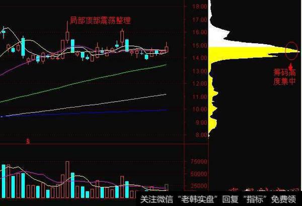 筹码分布在实战中如何运用？