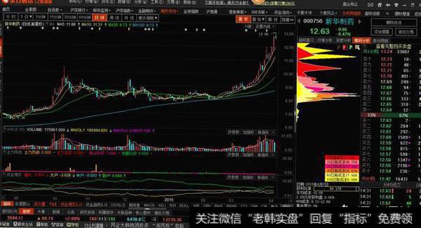 筹码分布在实战中如何运用?