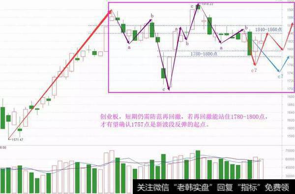 创业板4月18日重回1800,牛市开启了吗?