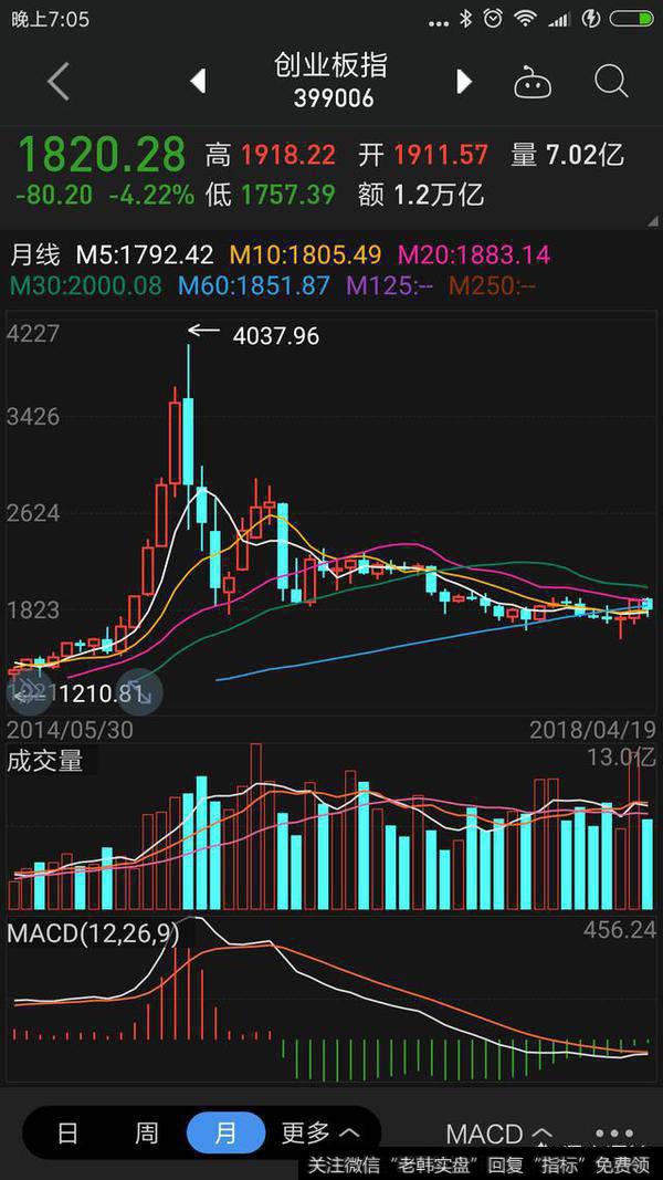 创业板4月18日重回1800，牛市开启了吗？