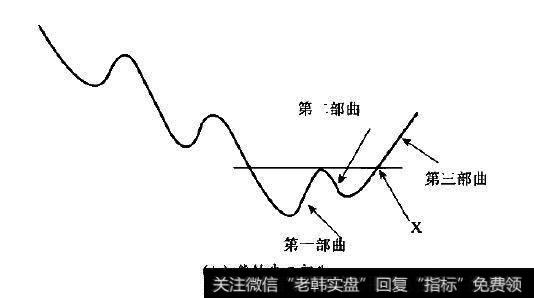 “收缩形”反转熊转牛三部曲