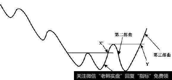 “扩散形”反转熊转牛三部曲