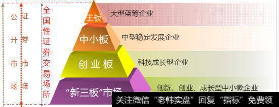 主板、中小板、创业板、新三板的区别是什么?