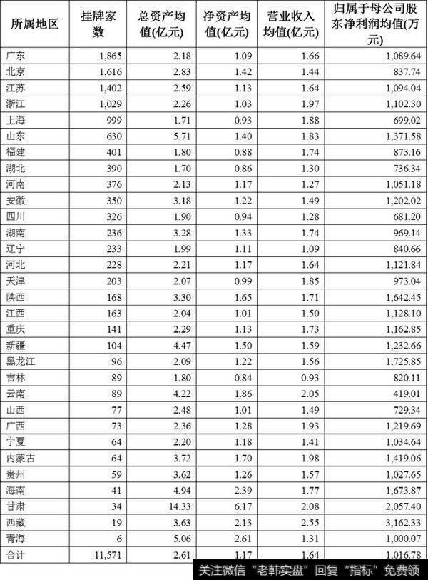 怎样投资新三板？