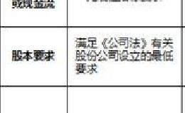 新三板公司挂牌条件是什么？