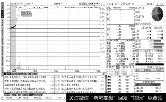 【龙江交通】股票分时走势页面窗口