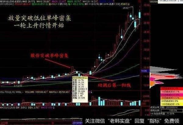 放量突破低位单峰密集，一轮上升行情开始