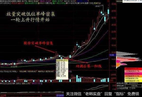 放量突破低位单峰密集，一轮上升行情开始