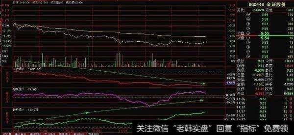 如何把握上升回档的买卖点?