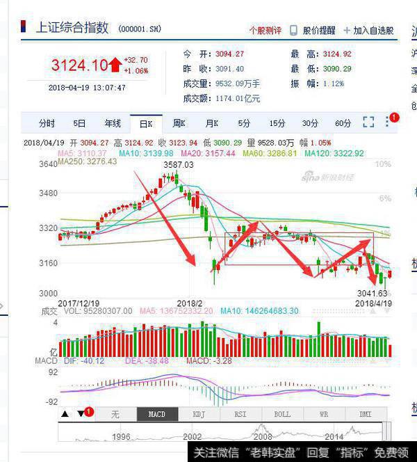 A股呈现冰火两重天，让<a href='/caijunyi/290233.html'>股市</a>大牛如何是好？