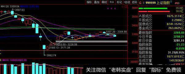 上证指数后期会继续下跌吗？