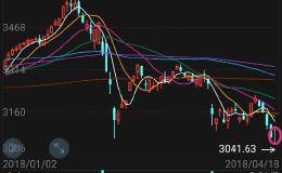 今日上证指数形成探底神针，A股是否确立底部，4月19日行情如何分析？