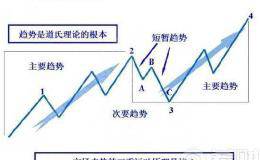 道氏理论在外汇交易中适用吗？