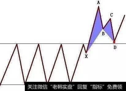 炒股过程中如何识别个股蝴蝶形态的买卖点？