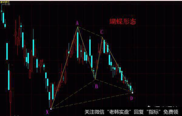 炒股过程中如何识别个股蝴蝶形态的买卖点？