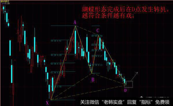 炒股过程中如何识别个股蝴蝶形态的买卖点？