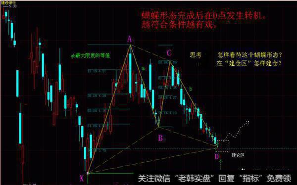 炒股过程中如何识别个股蝴蝶形态的买卖点？