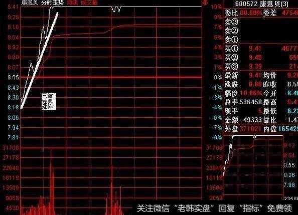 如何从盘口技术中掐住股市命脉？