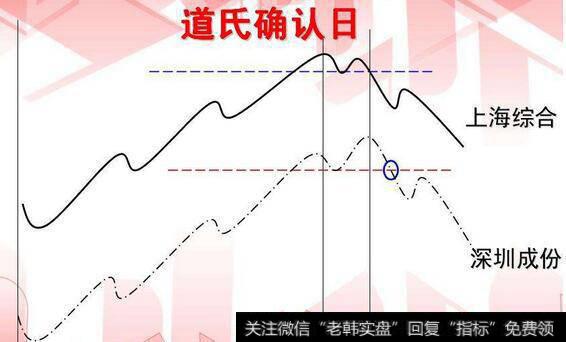 道氏确认日是划分牛市、熊市界限的分水岭