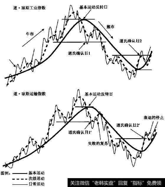 模型中的道氏确认日相互验证示意图