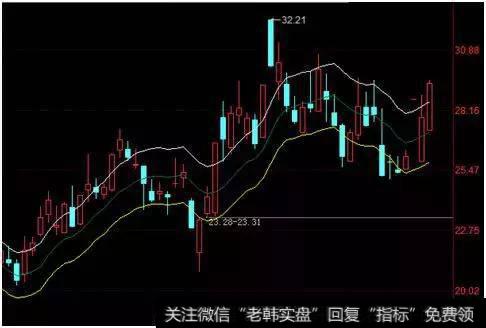 用ENE指标选个股票，验证一下准确性