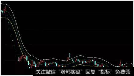 用ENE指标选个股票，验证一下准确性