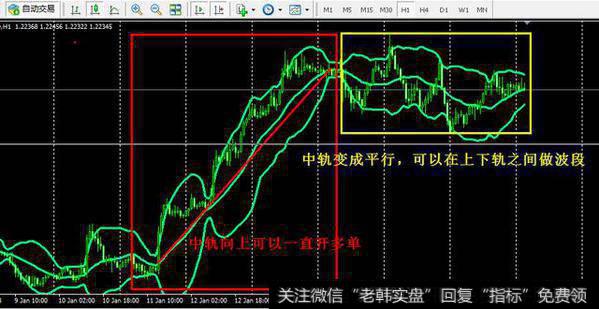 布林线的学习运用