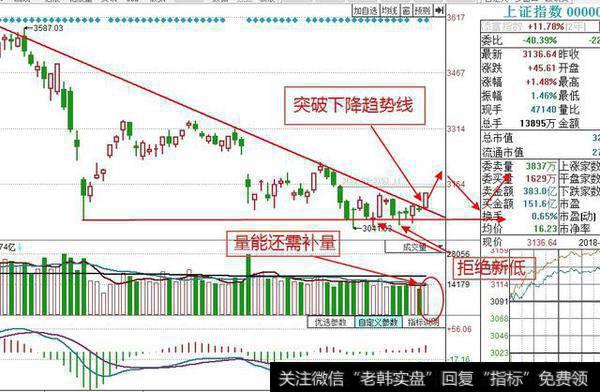 沪指突破下降压力线，<a href='/kxianwenda/76542.html'>近期个股</a>将会活跃，后市方向大概率会这么走