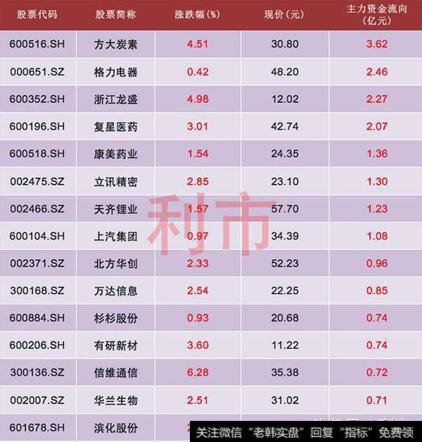 资金流向：细分行业龙头受追捧，8股主力资金流入1亿元以上