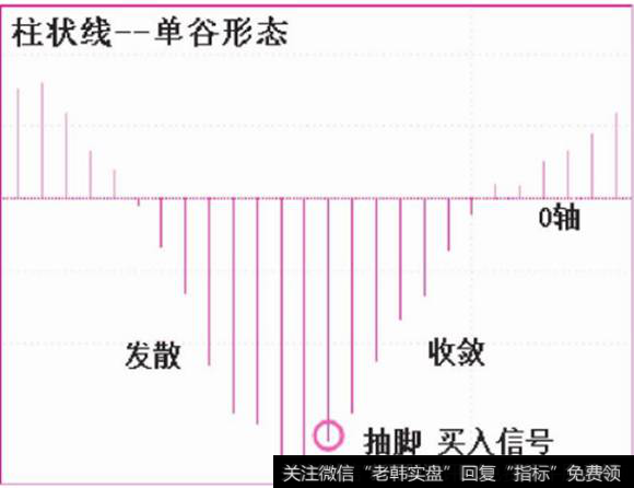 柱状线单峰谷形态