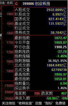 如何应对创业板的逆转和蓝筹股的破位？