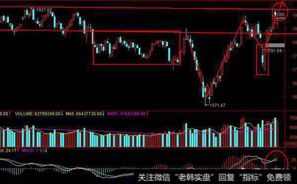 如何应对创业板的逆转和蓝筹股的破位？