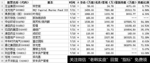 港股股东增减持(7.20)