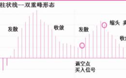 柱状线波段操作之双重峰（谷）形态