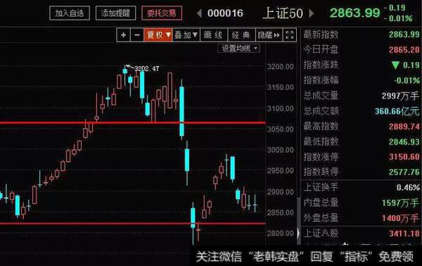 科技股回归，低估蓝筹股是否继续做？