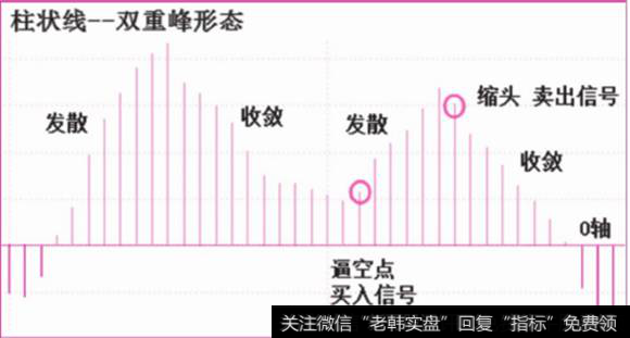 柱状线双重峰形态