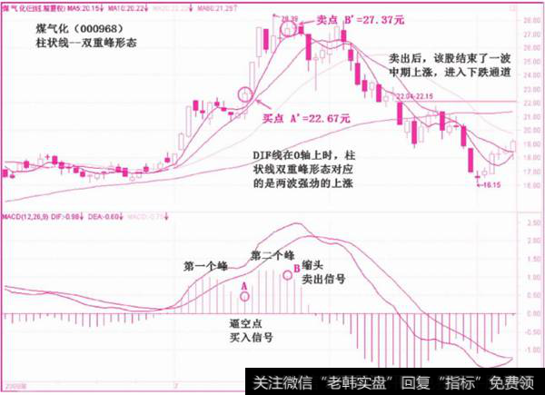 柱状线双重峰形态