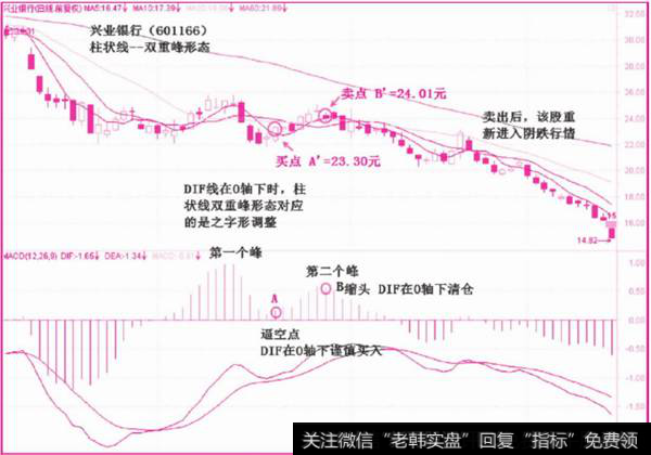 柱状线双重峰形态