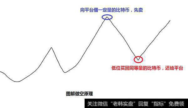 比特币可以做空吗？