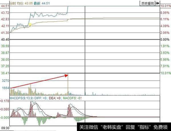 分时买卖点怎样把握成功概率会更高？