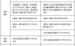 小公司怎样才能登上创业板？