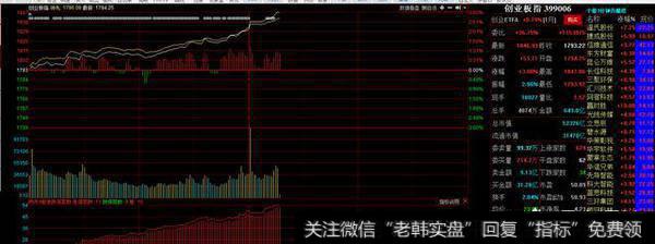 为什么说创业板站上1818点是周线行情的起始点？